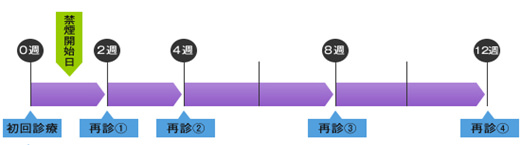 禁煙指導の流れ